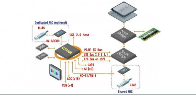AST2500 AST2500A2-GP ASPEED第6の世代別サーバー管理プロセッサIC